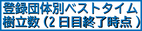 登録団体別ベストタイム樹立数(2日目終了時点)